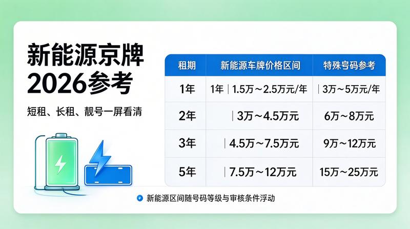 新能源牌照租赁政策变化